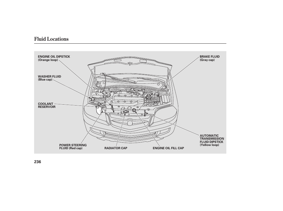Fluid locations | Acura 2006 MDX - Owner's Manual User Manual | Page 237 / 311