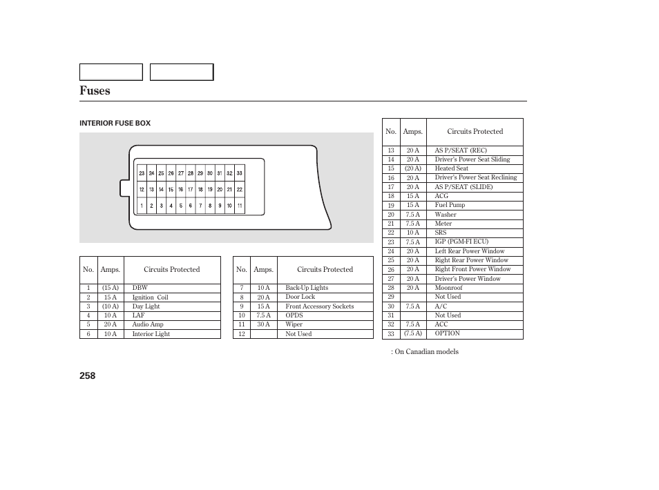 Fuses | Acura 2005 TSX - Owner's Manual User Manual | Page 259 / 288