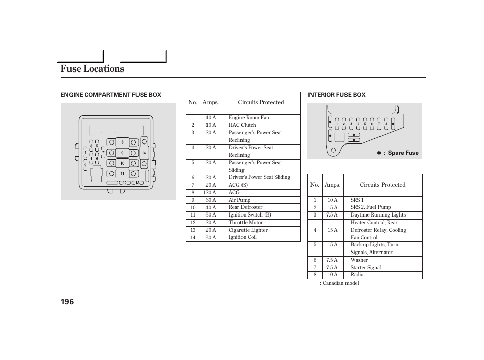 Fuse locations | Acura 2005 NSX - Owner's Manual User Manual | Page 198 / 228