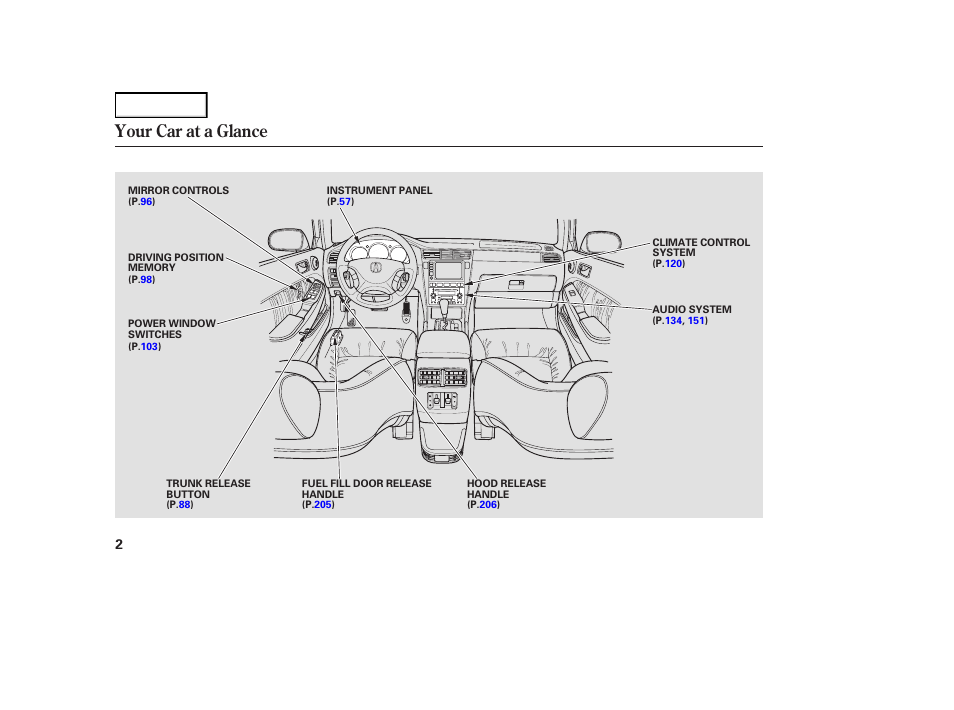 Your car at a glance | Acura 2004 RL - Owner's Manual User Manual | Page 5 / 370