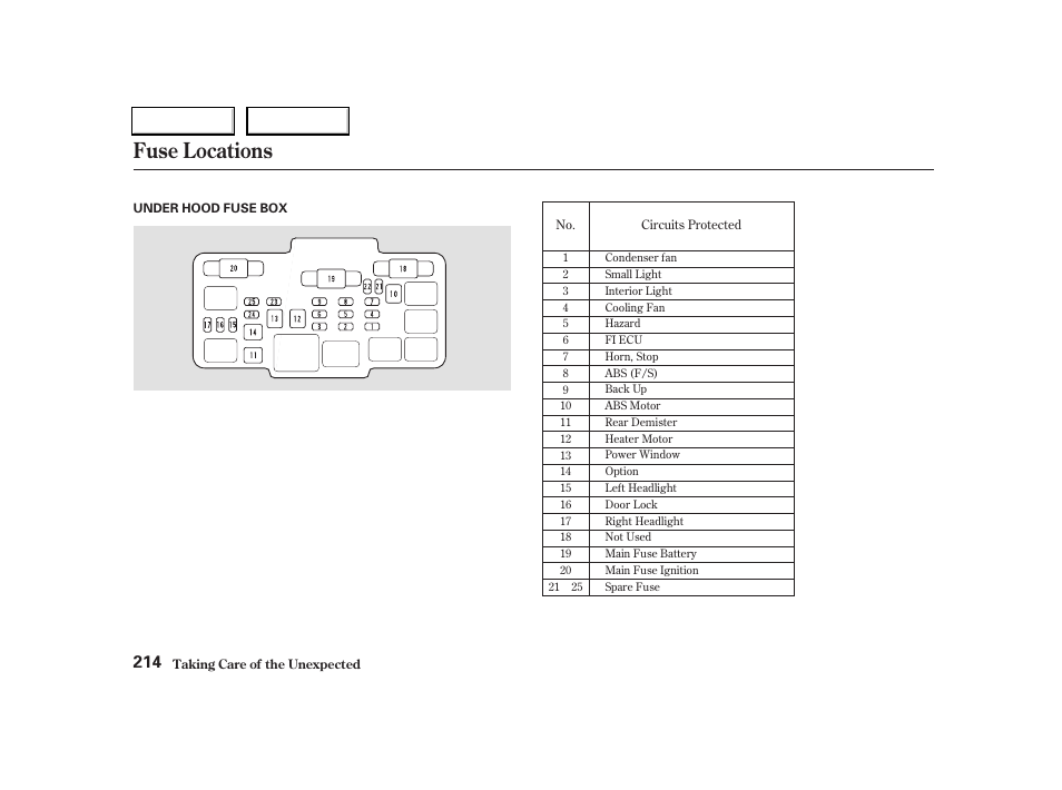 Fuse locations | Acura 2004 RSX - Owner's Manual User Manual | Page 217 / 250