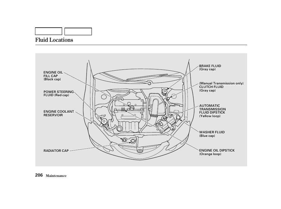 Fluid locations | Acura 2002 RSX - Owner's Manual User Manual | Page 209 / 320