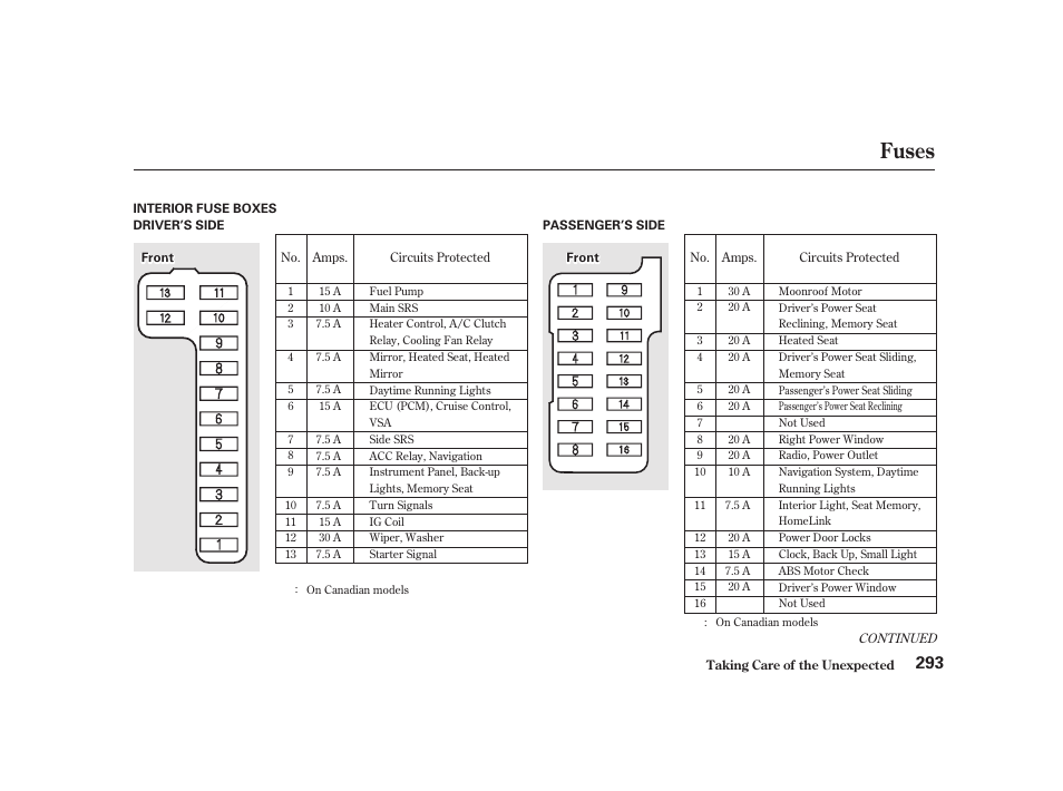 Fuses | Acura 2001 CL - Owner's Manual User Manual | Page 296 / 330