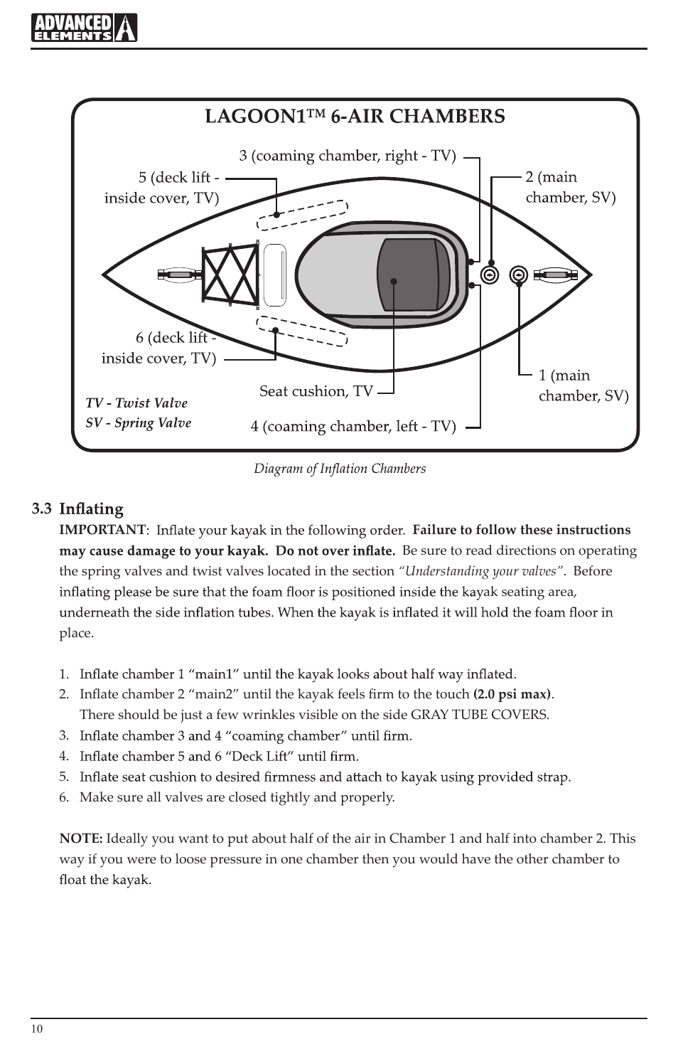 Advanced Elements AE1031 User Manual | Page 10 / 20