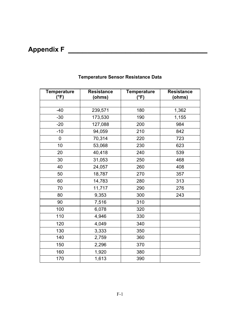 Appendix f - temperature sensor resistance data, Appendix f | AERCO BMS 168 User Manual | Page 67 / 86
