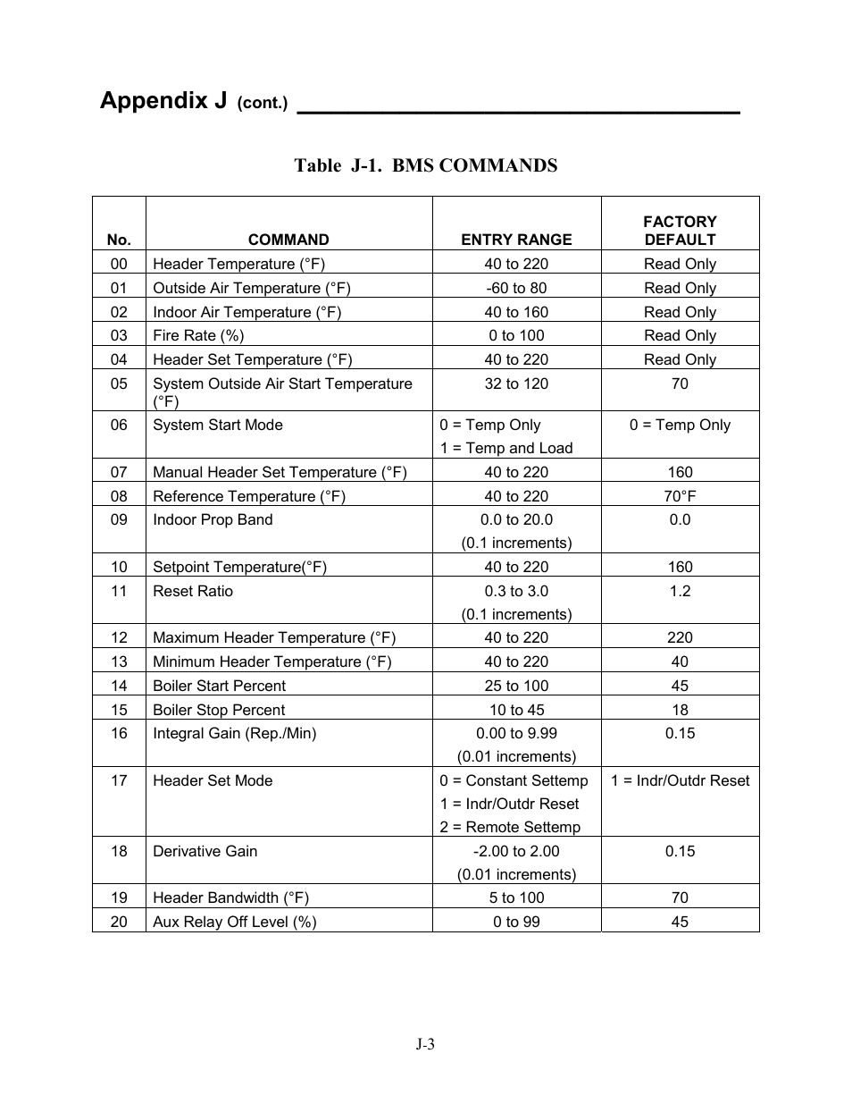 Appendix j, Table j-1. bms commands | AERCO BMS 168 User Manual | Page 79 / 86