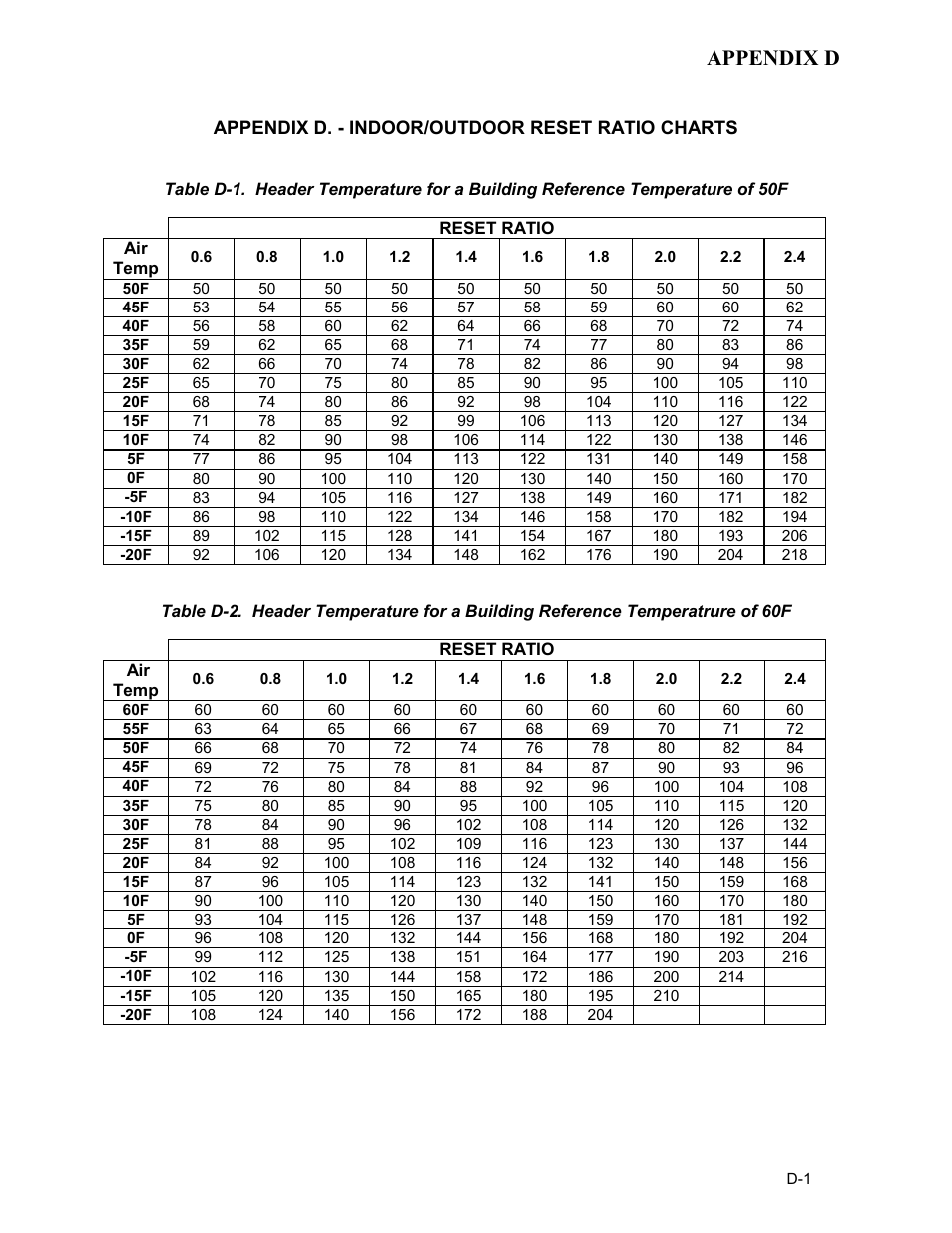 Appendix d - indoor/outdoor reset ratio charts, Appendix d | AERCO BMK 1.5 LN June 2010 User Manual | Page 85 / 123