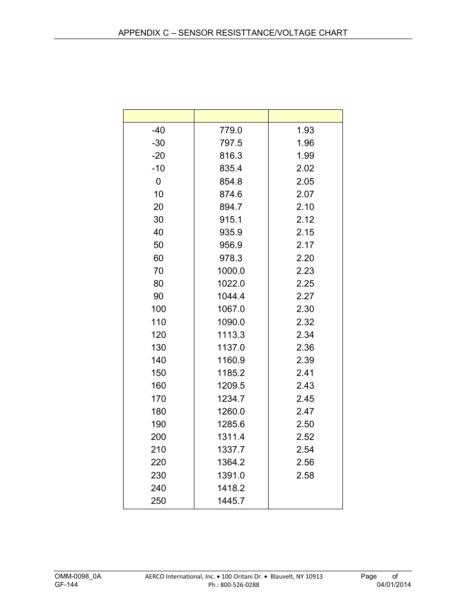 Appendix c: sensor resistance/voltage chart, Appendix c, Sensor resistance/voltage chart | AERCO BMK 2000DF User Manual | Page 149 / 196