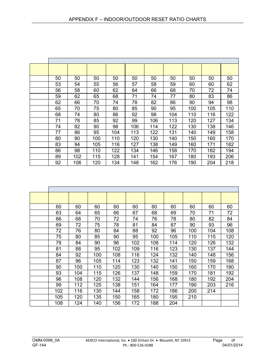 Appendix f: indoor/outdoor reset ratio charts, Appendix f, Indoor/outdoor reset ratio charts | AERCO BMK 2000DF User Manual | Page 155 / 196