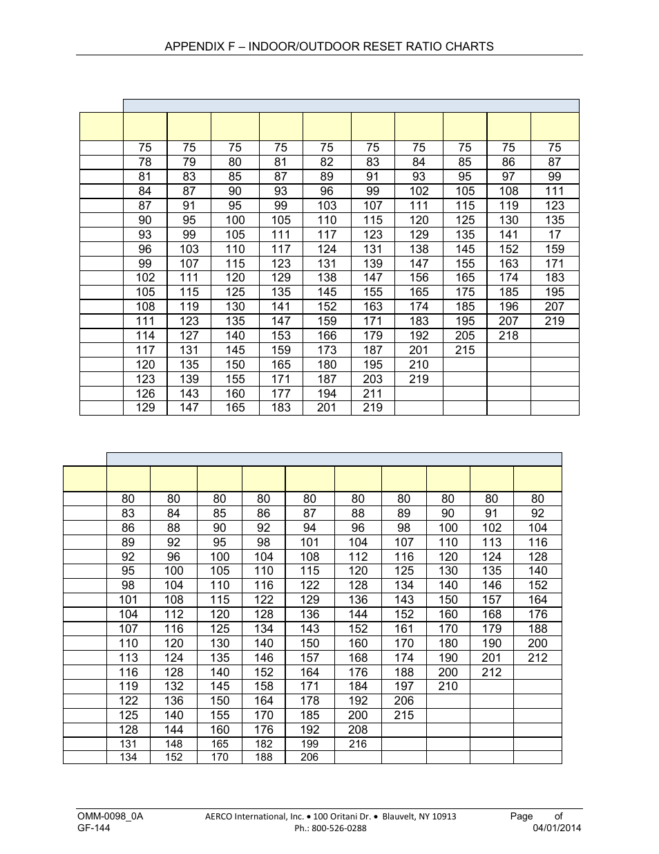 AERCO BMK 2000DF User Manual | Page 157 / 196