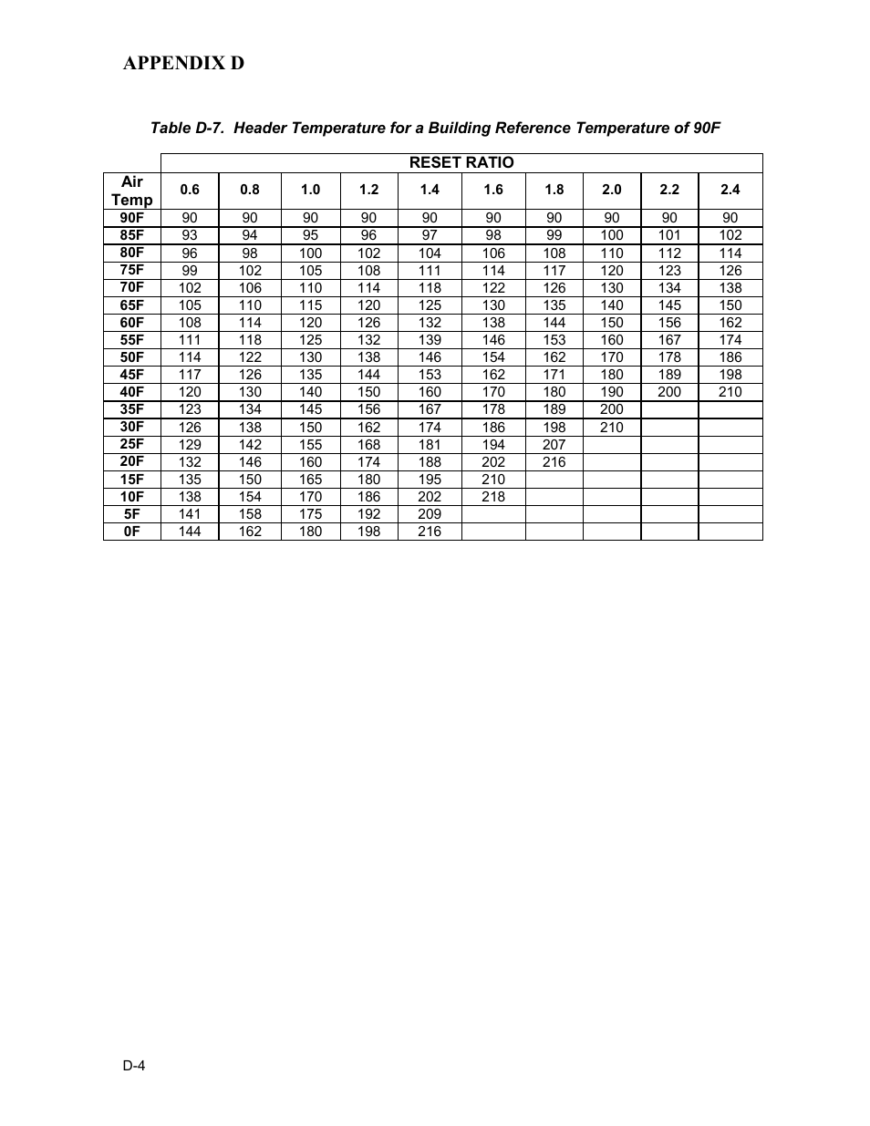 Appendix d | AERCO BMK 2.0 LN Natural Gas 2008 User Manual | Page 82 / 111