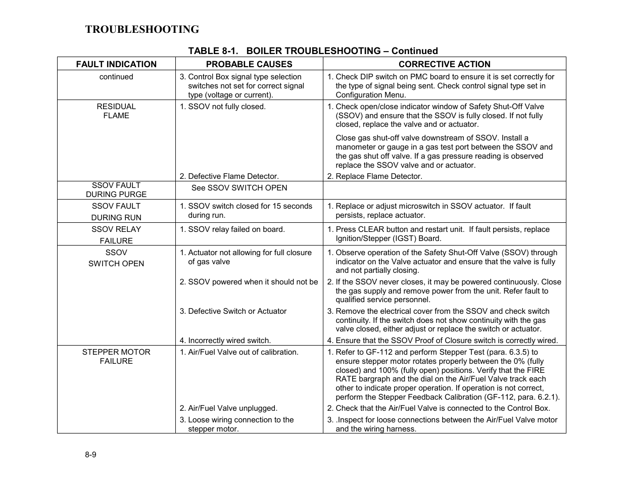 Troubleshooting | AERCO BMK 2.0 LN Nat. Gas User Manual | Page 61 / 112