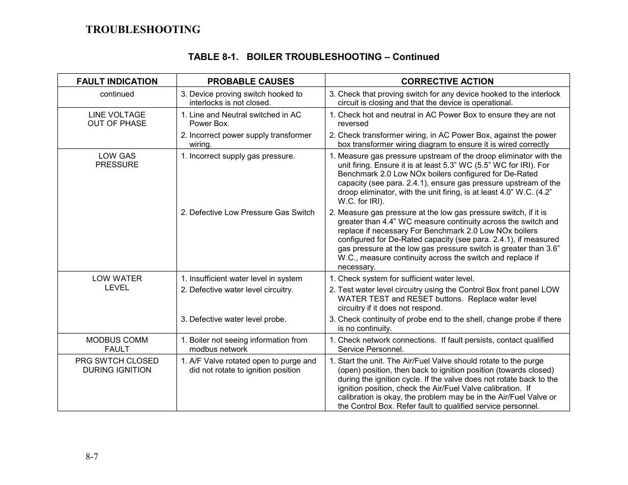 Troubleshooting | AERCO BMK 2.0 LN for Mass. only User Manual | Page 61 / 114