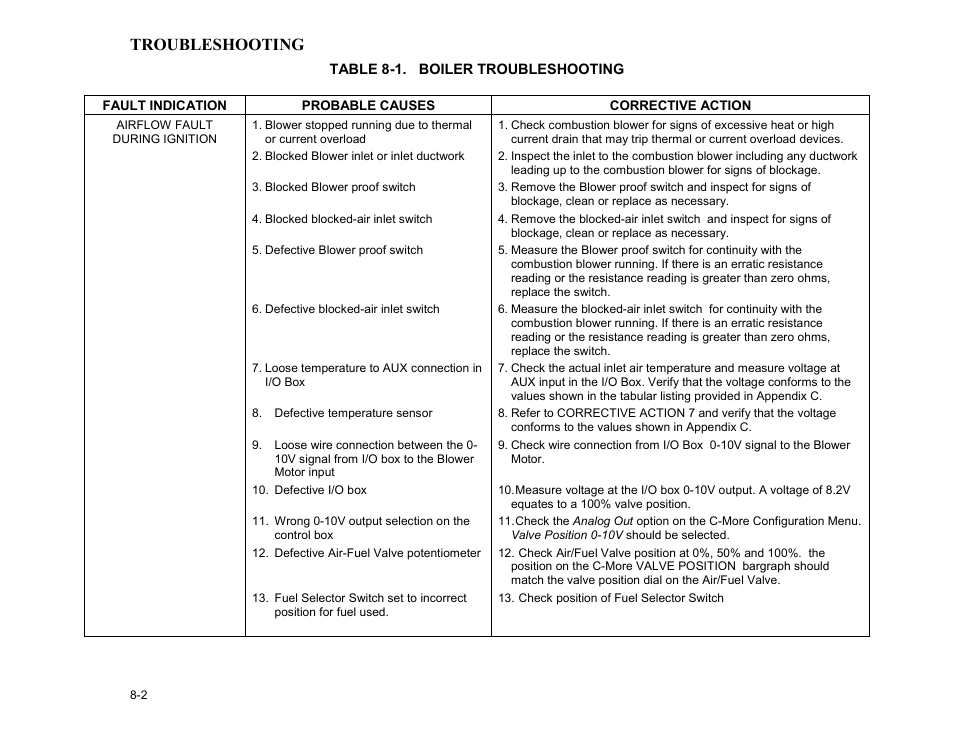 Troubleshooting | AERCO BMK 3.0 LN Dual-Fuel Series Gas Fired Low NOx Boiler System User Manual | Page 64 / 136