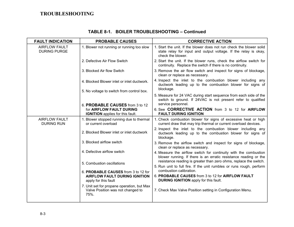 Troubleshooting | AERCO BMK 3.0 LN Dual-Fuel Series Gas Fired Low NOx Boiler System User Manual | Page 65 / 136