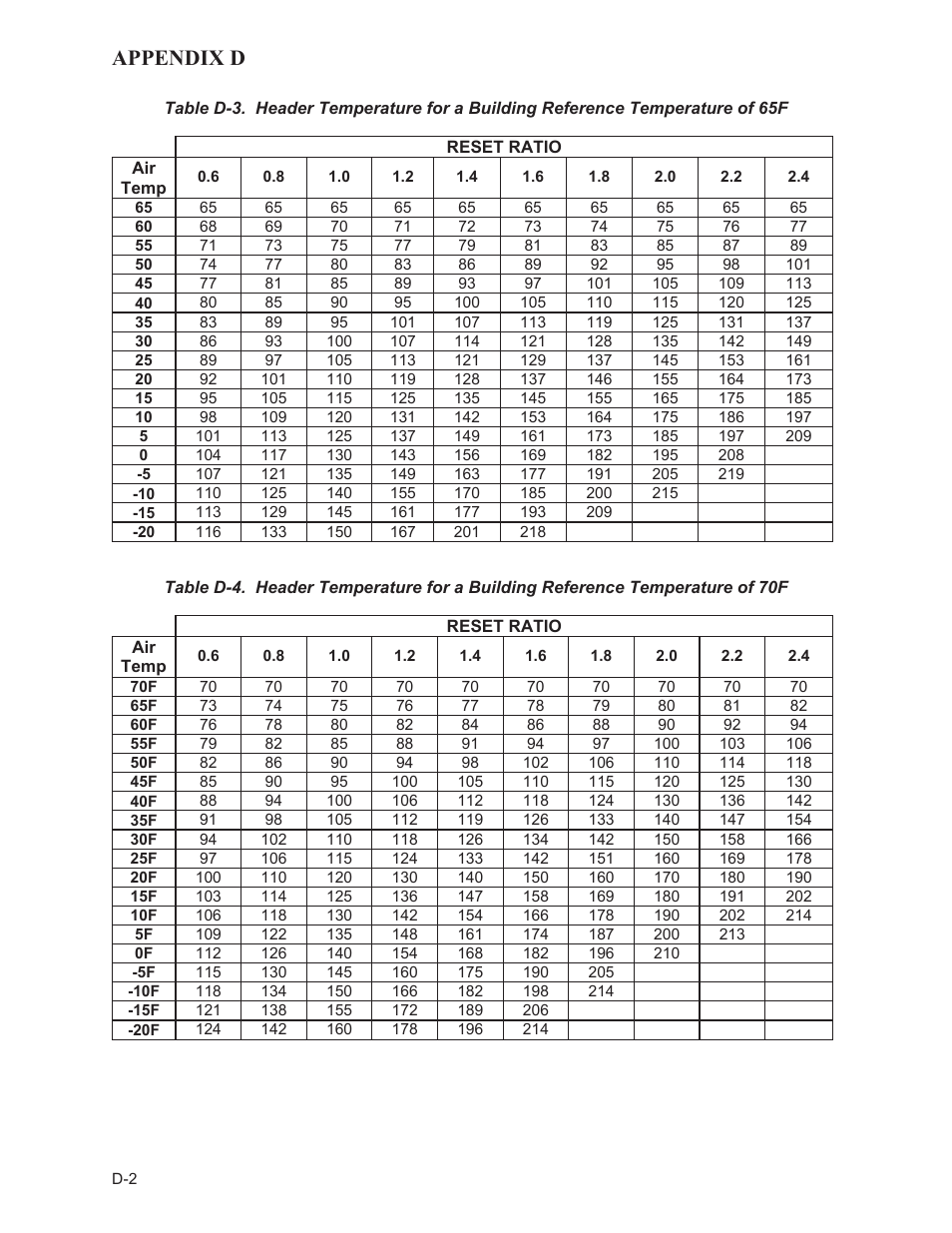 Appendix d | AERCO BMK 3.0 LN Natural Gas July 2011 User Manual | Page 88 / 129