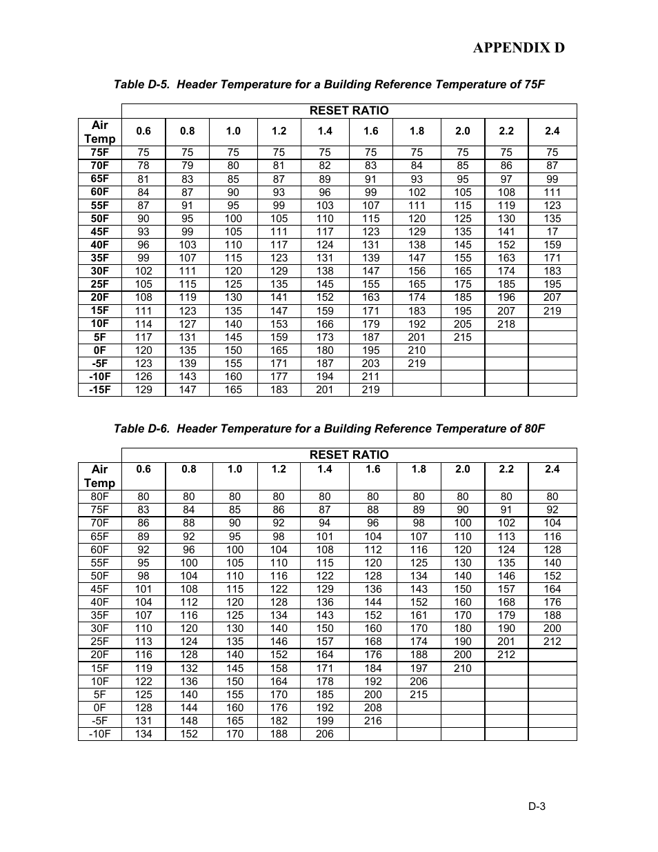 Appendix d | AERCO BMK 3.0 LN Nat. Gas Jan 2011 User Manual | Page 89 / 129