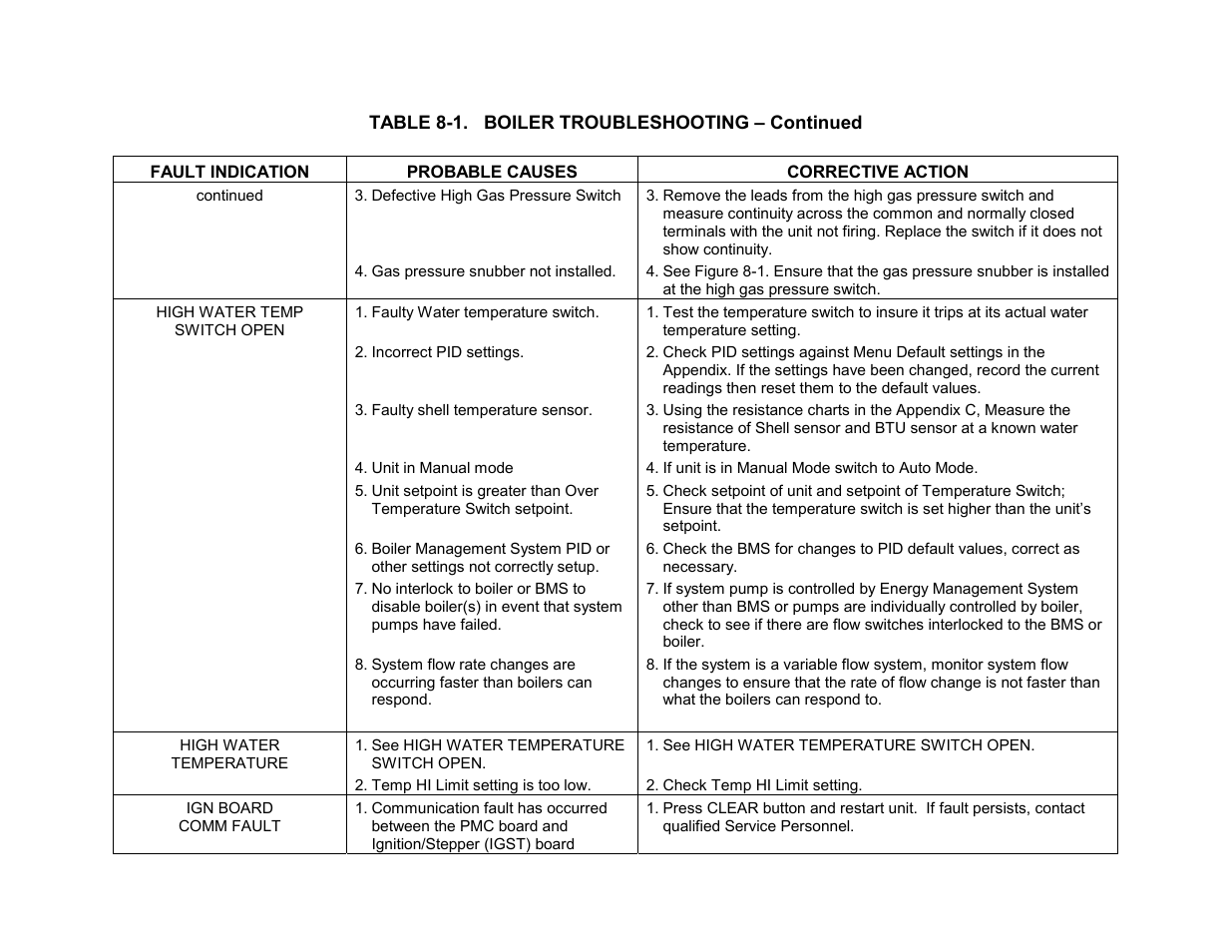 Troubleshooting | AERCO BMK 3.0 LN Nat. Gas Jan 2009 User Manual | Page 62 / 121