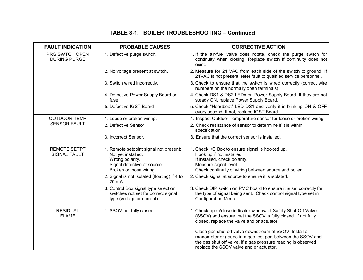 Troubleshooting | AERCO BMK 3.0 LN Nat. Gas Jan 2009 User Manual | Page 65 / 121