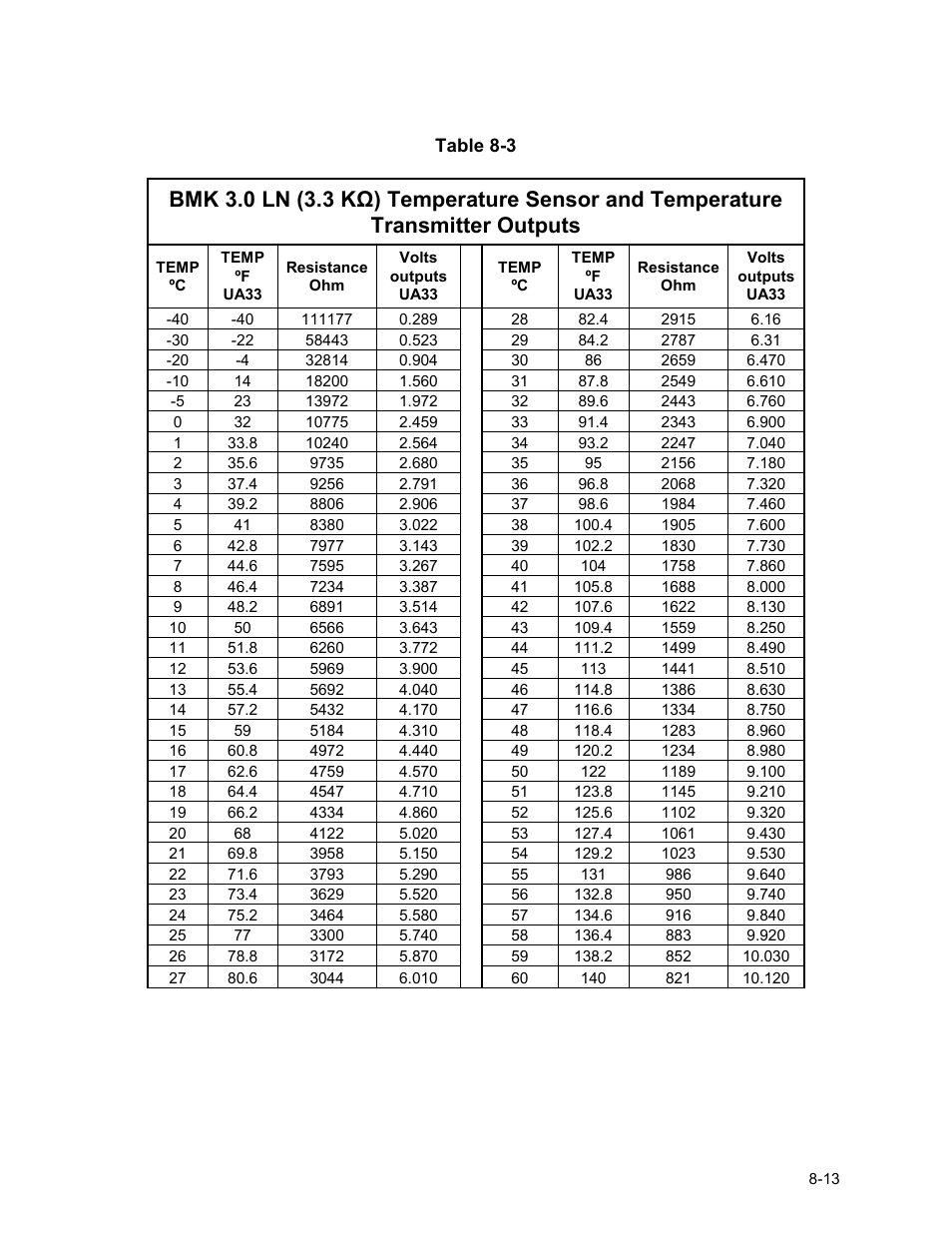 Troubleshooting | AERCO BMK 3.0 LN Nat. Gas Jan 2009 User Manual | Page 69 / 121