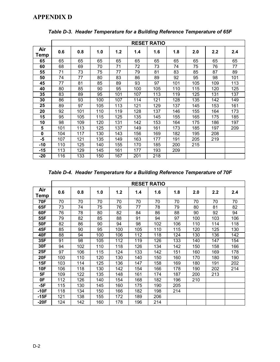 Appendix d | AERCO BMK 3.0 LN Dual Fuel June 2010 User Manual | Page 94 / 145