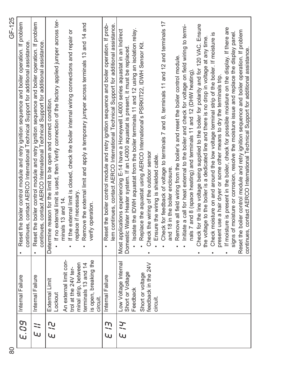 E.09, E 11, E 12 | E 13, E 14 | AERCO Esteem O&M Manual User Manual | Page 86 / 98