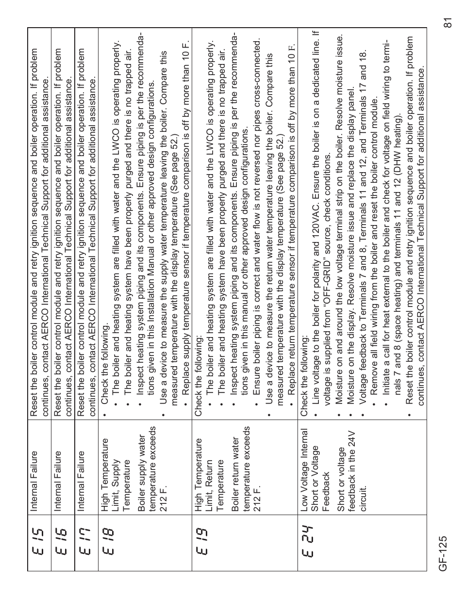 E 15, E 16, E 17 | E 18, E 19, E 24 | AERCO Esteem O&M Manual User Manual | Page 87 / 98