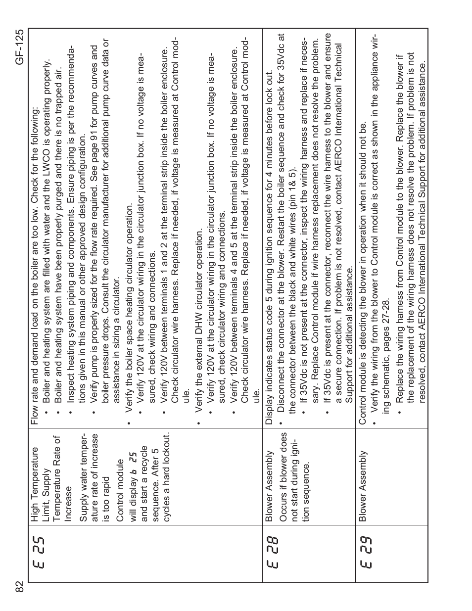 E 25, E 28, E 29 | AERCO Esteem O&M Manual User Manual | Page 88 / 98