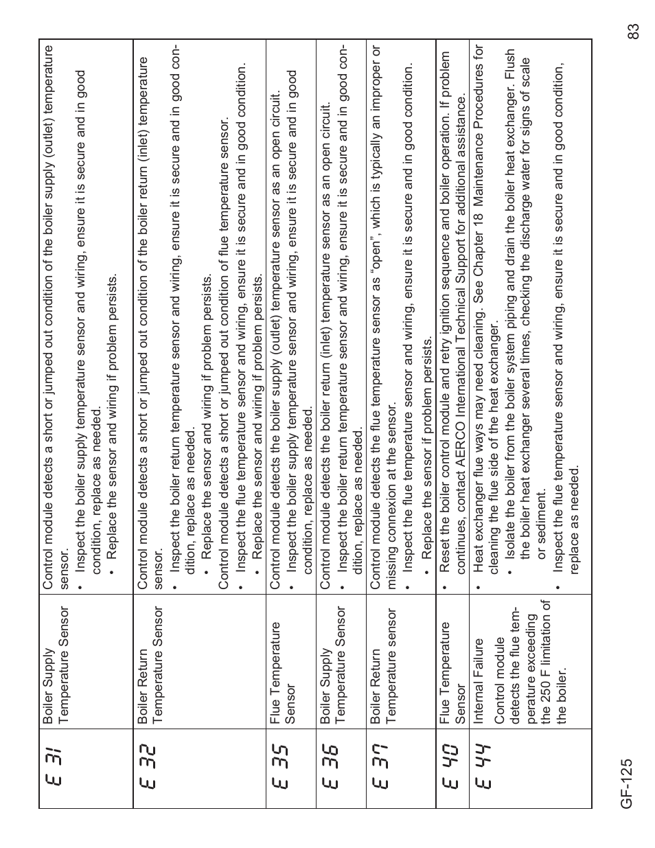 E 31, E 32, E 35 | E 36, E 37, E 40, E 44 | AERCO Esteem O&M Manual User Manual | Page 89 / 98