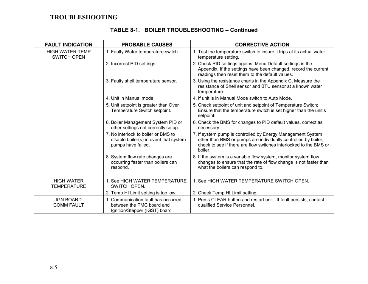 Troubleshooting | AERCO KC1000 Low NOx Boiler equipped with C-More 2003 User Manual | Page 61 / 101