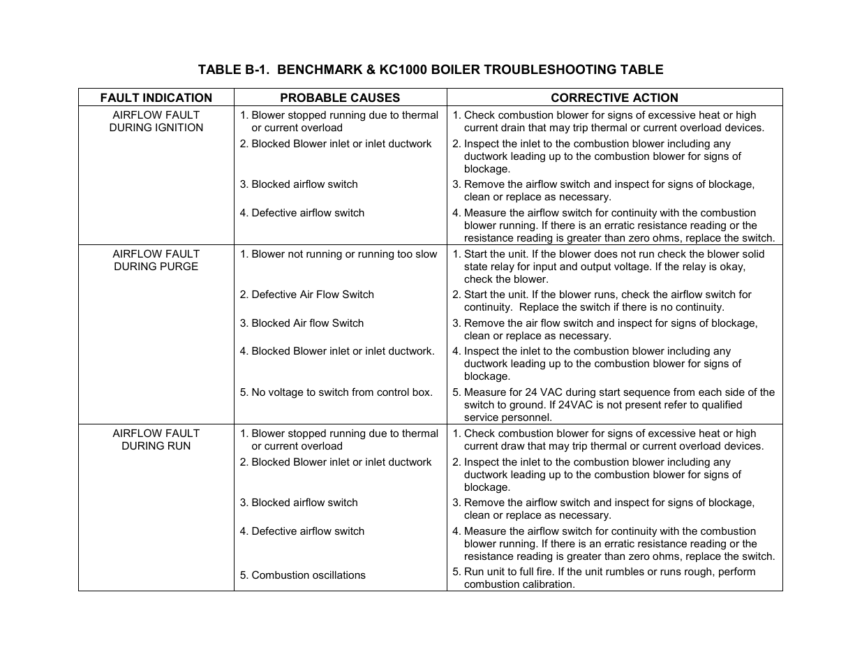 Appendi | AERCO C-More Controls User Manual | Page 53 / 98