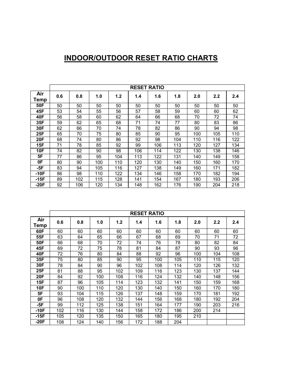 Indoor/outdoor reset ratio charts, Appendix c | AERCO C-More Controls User Manual | Page 70 / 98