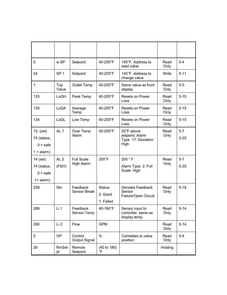 AERCO Modbus Communications Manual for ECS User Manual | Page 7 / 12