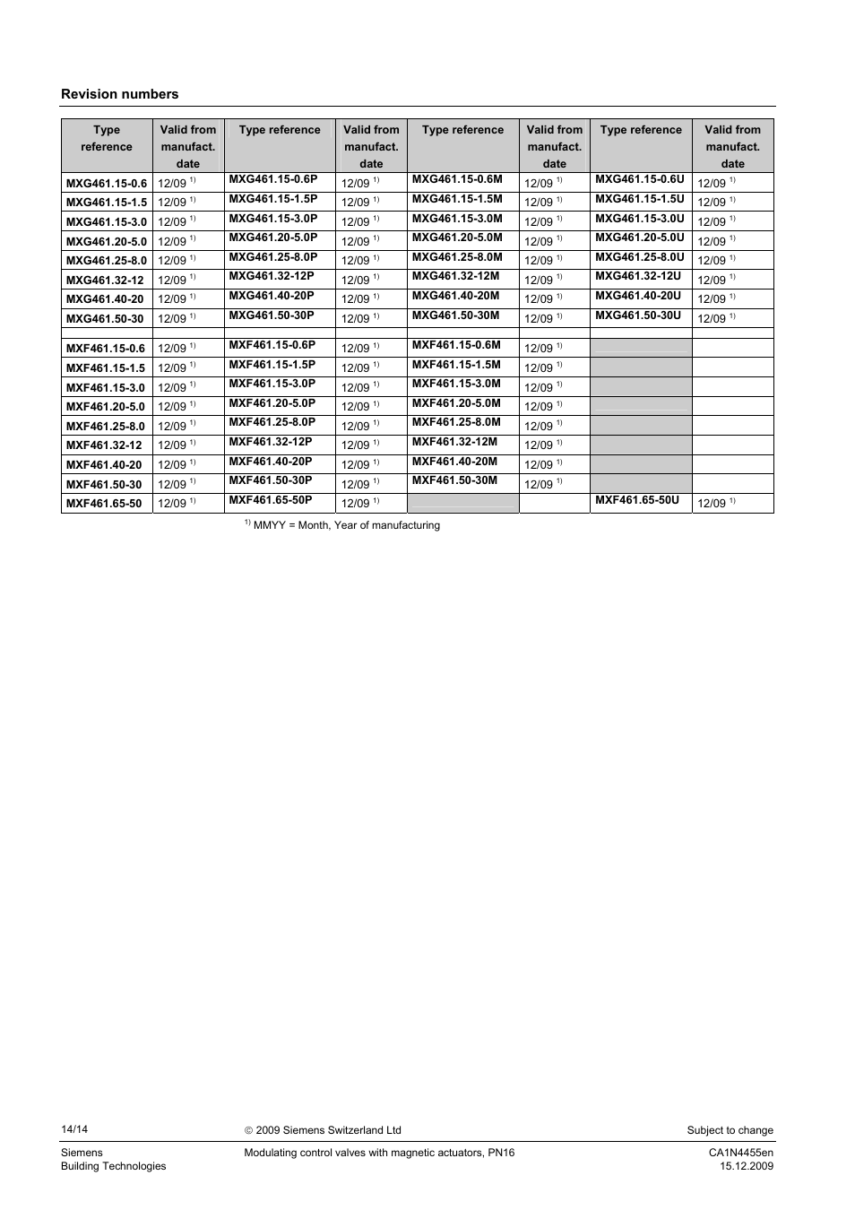 Revision numbers | AERCO MXG-461 Series Control Valve - Manufactured by Siemens User Manual | Page 14 / 14