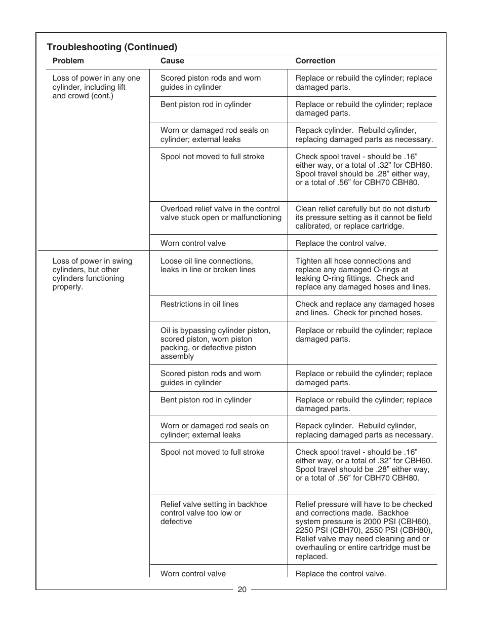 Bush Hog CBH80 User Manual | Page 22 / 56