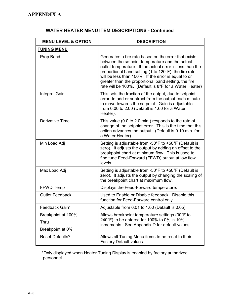 Appendix a | AERCO KC Series Equipped with C-More Controller for Massachusetts Only User Manual | Page 76 / 98