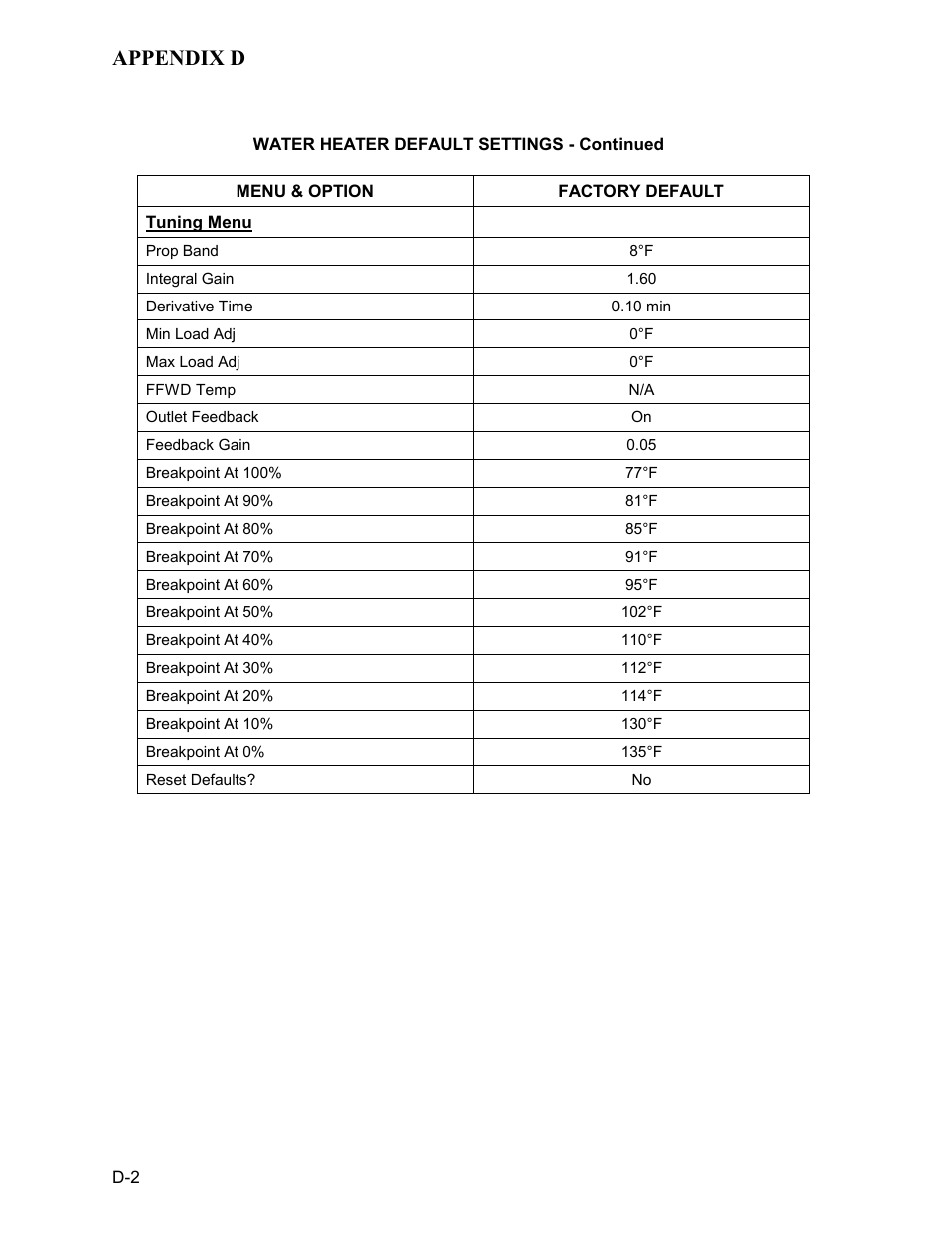 Appendix d | AERCO KC Series Equipped with C-More Controller for Massachusetts Only User Manual | Page 82 / 98