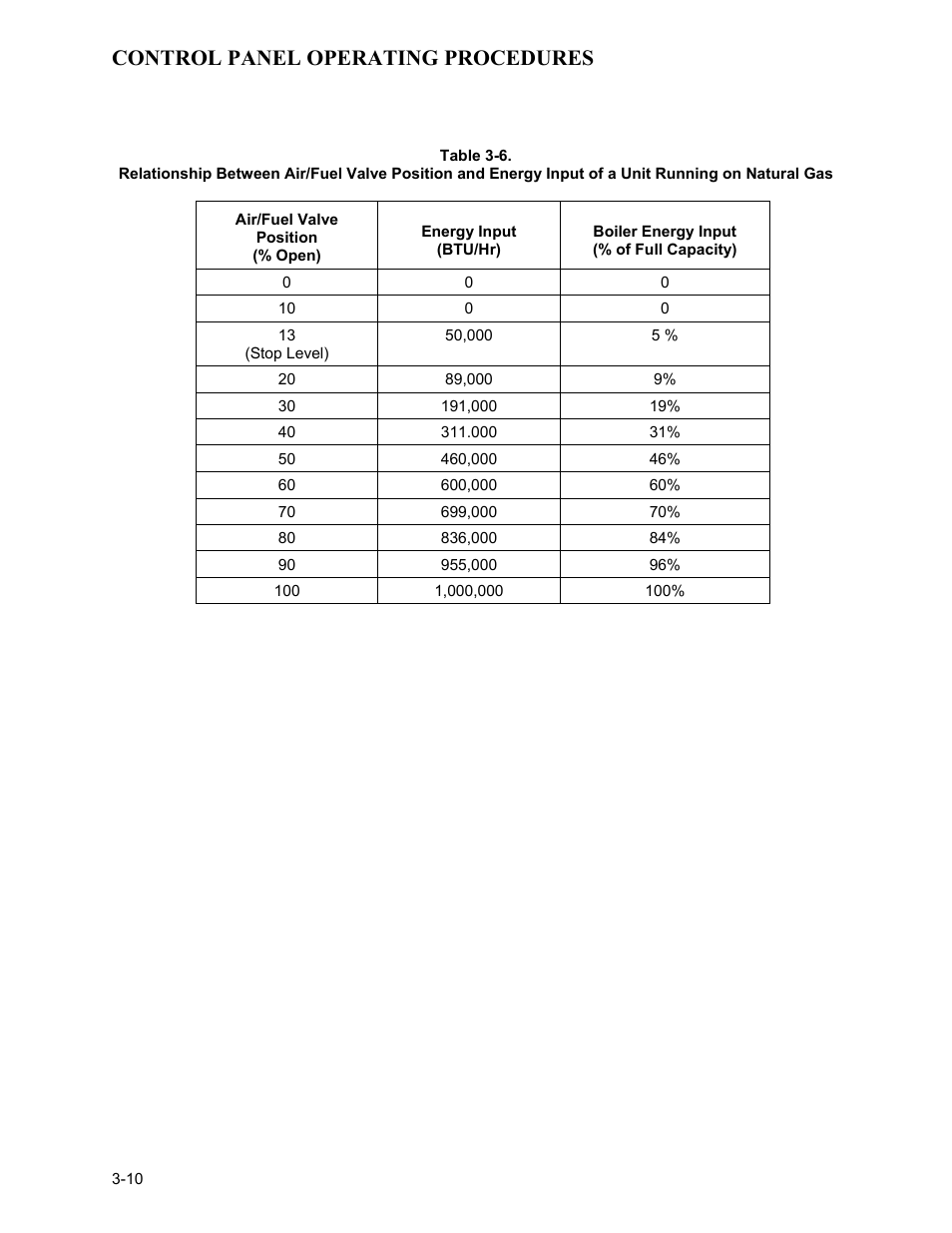 Control panel operating procedures | AERCO KC1000 Low NOx Water Heater July 2011 User Manual | Page 28 / 118