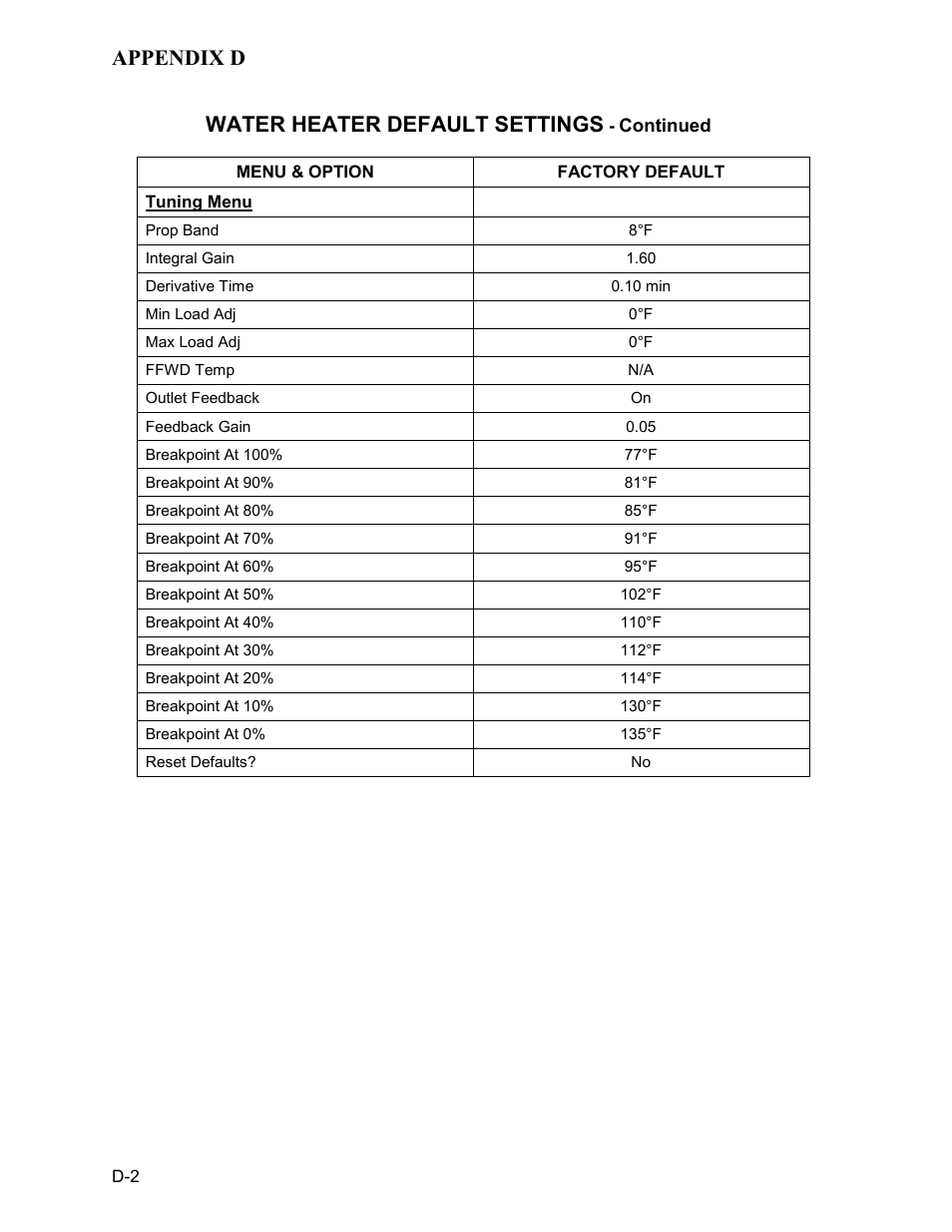 Appendix d, Water heater default settings | AERCO KC1000 Low NOx Water Heater July 2011 User Manual | Page 90 / 118