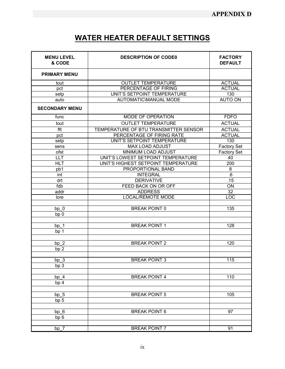 Secondary menu, Water heater default settings, Appendix d | AERCO KC1000 Heater w/Mod-Box Controller User Manual | Page 67 / 84
