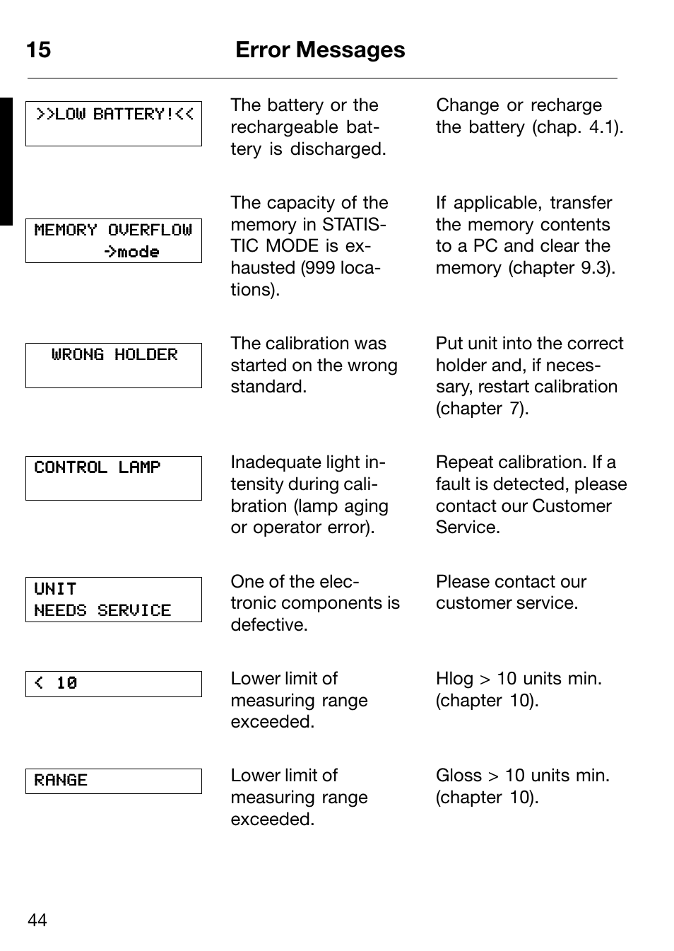 15 error messages | ALTANA Micro-Haze Plus User Manual | Page 45 / 116