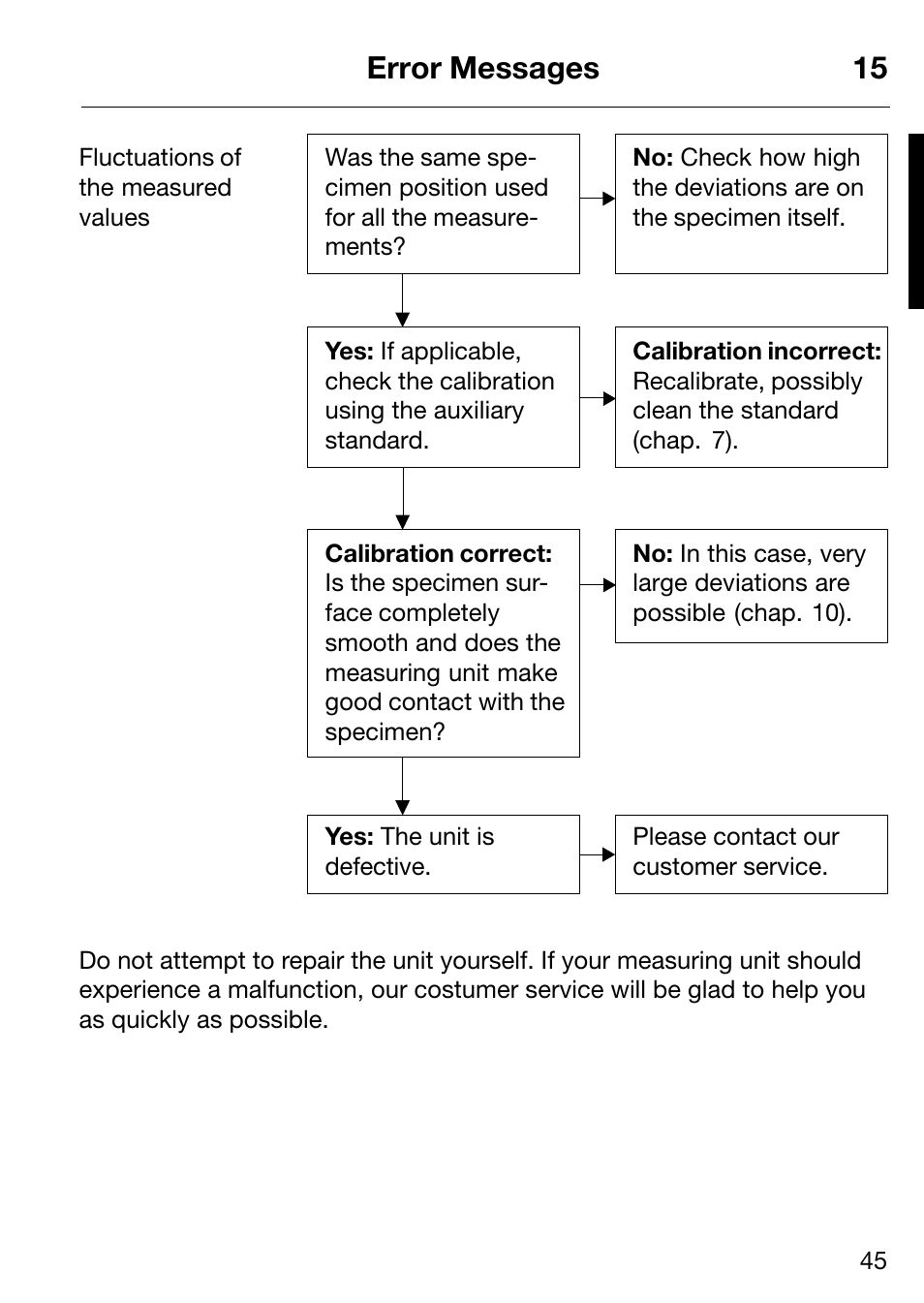 Error messages 15 | ALTANA Micro-Haze Plus User Manual | Page 46 / 116