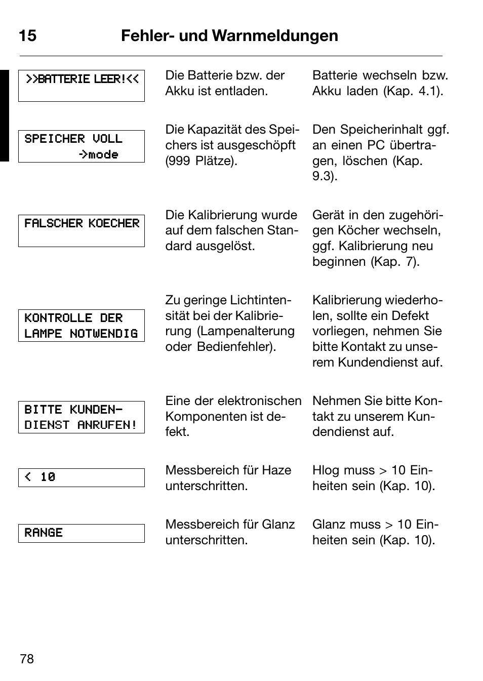 15 fehler- und warnmeldungen | ALTANA Micro-Haze Plus User Manual | Page 79 / 116