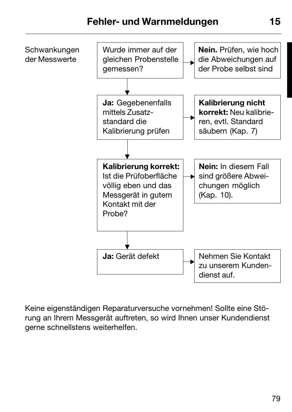Fehler- und warnmeldungen 15 | ALTANA Micro-Haze Plus User Manual | Page 80 / 116