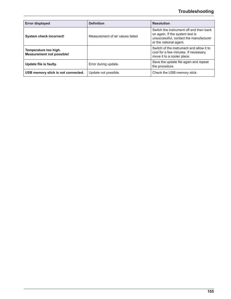 Troubleshooting | ALTANA LCM IV User Manual | Page 104 / 113