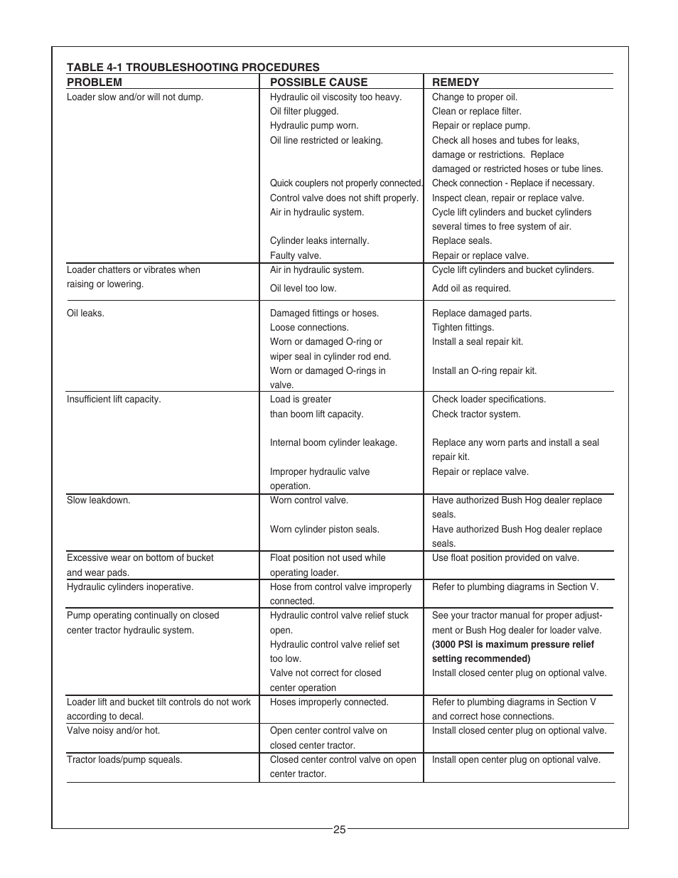 Bush Hog 6045 User Manual | Page 27 / 56