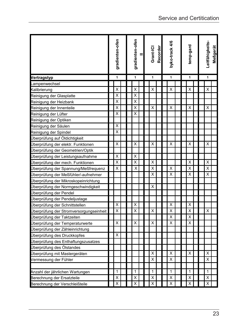 23 service and certitication | ALTANA Temp-Gard 12p Manual User Manual | Page 24 / 26