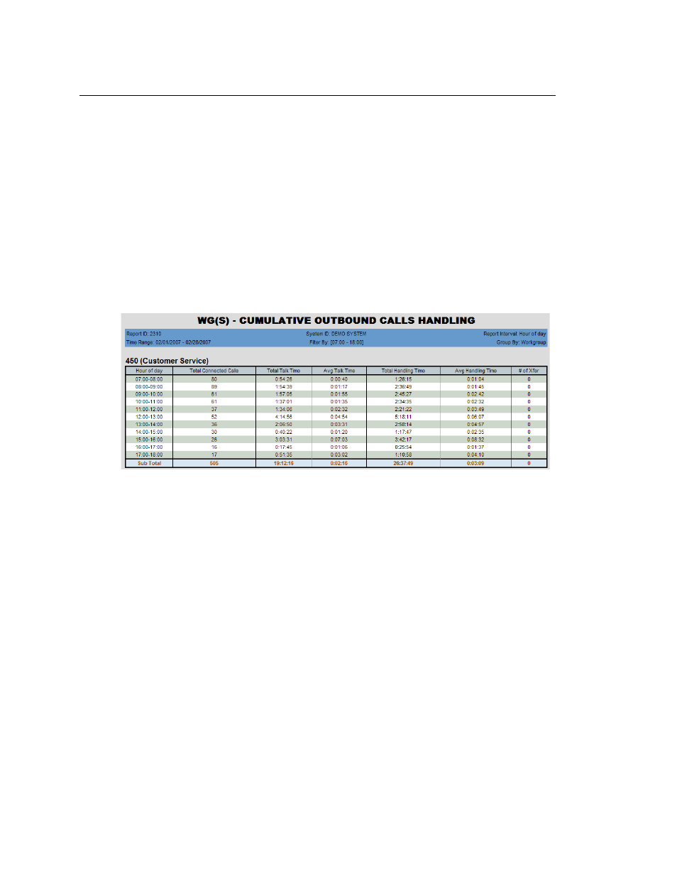 2310 - cumulative outbound calls handling | AltiGen MAXCS 7.5 AltiReport User Manual | Page 88 / 110