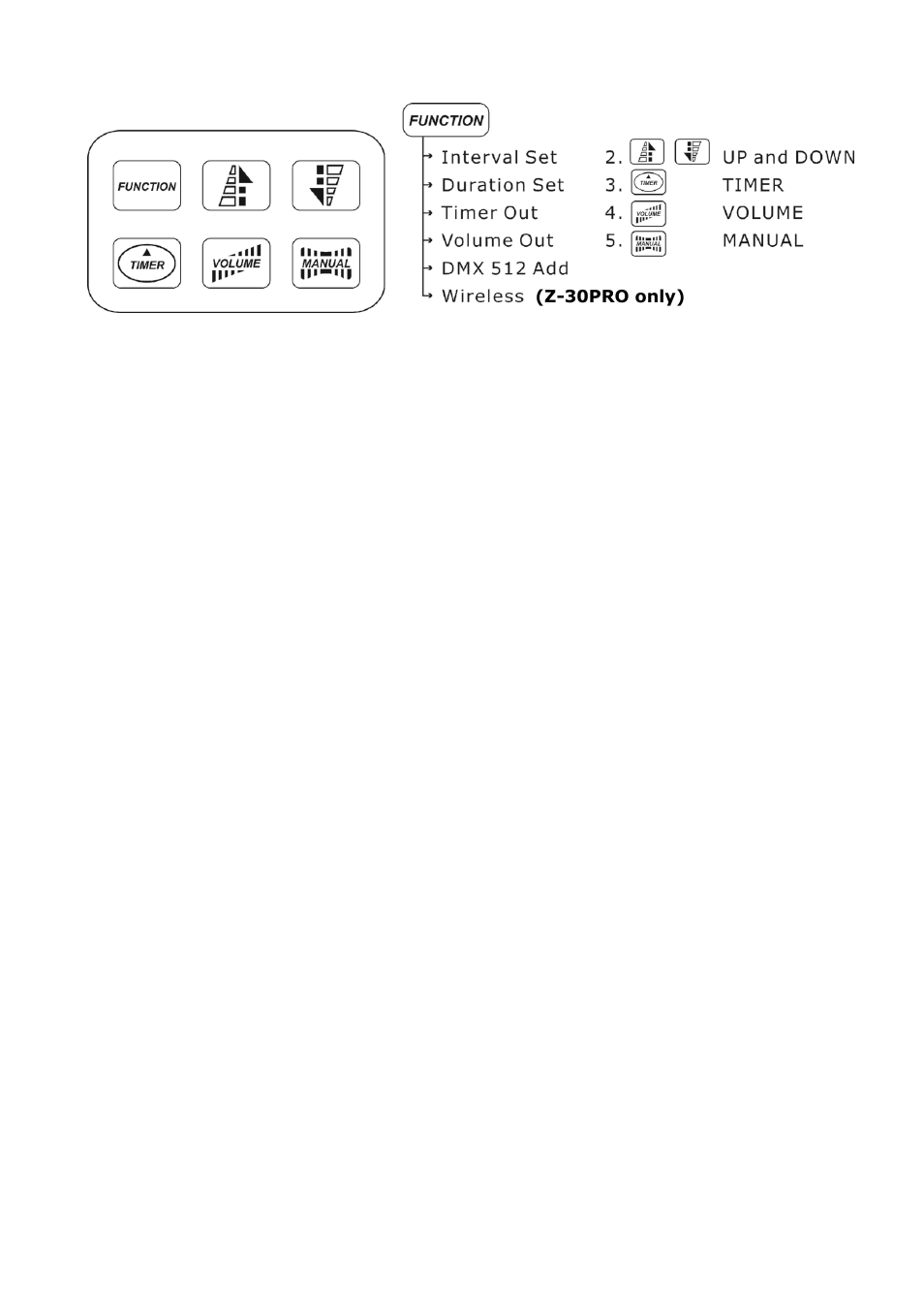 Zeitintervalle für den timer-betrieb einstellen, Nebeldauer für den timer-betrieb einstellen, Nebelmenge für den timer-betrieb einstellen | Nebelmenge für den dauerbetrieb einstellen, Dmx512-adresse einstellen | Antari Z-1200II User Manual | Page 28 / 48