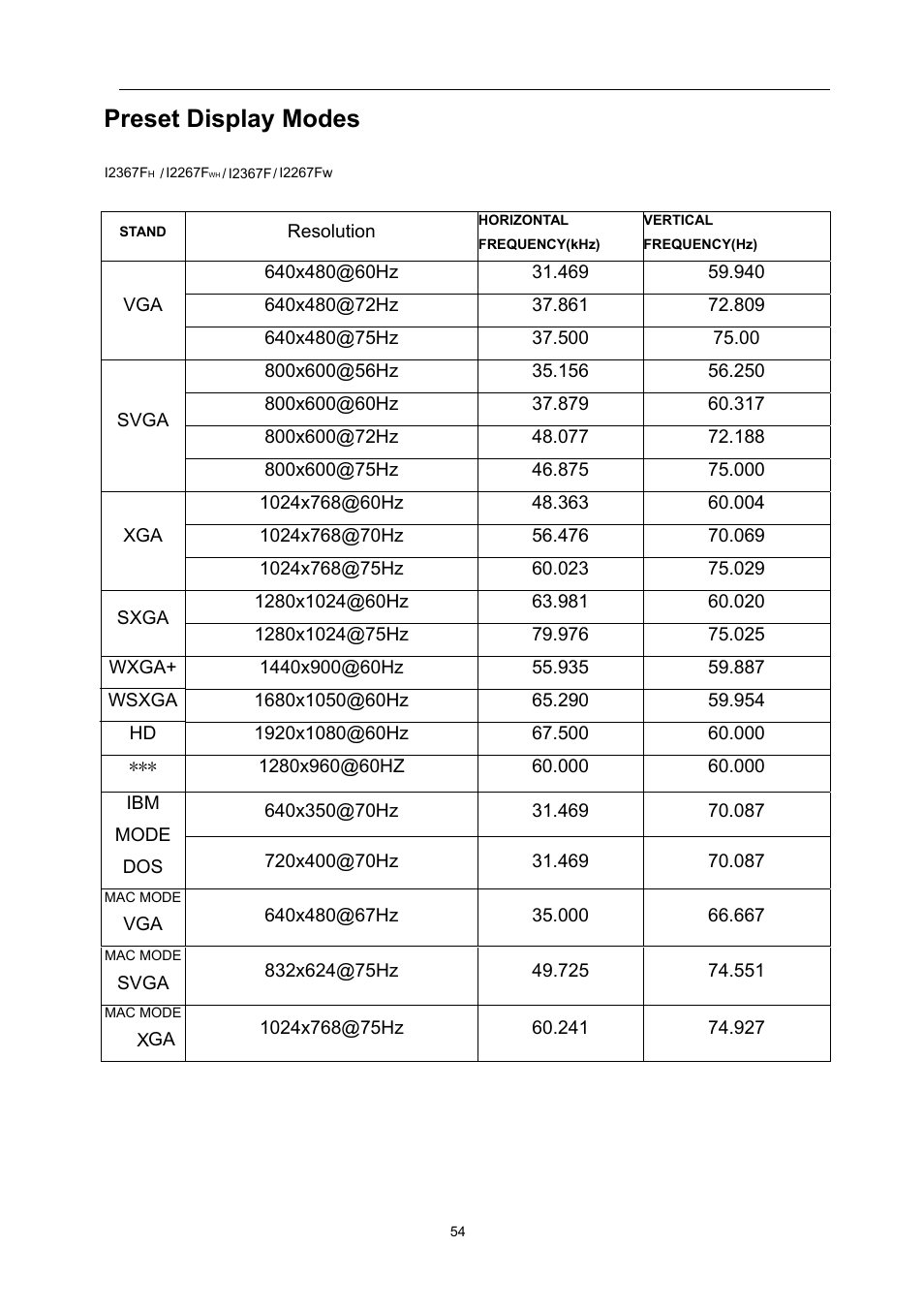 Preset display modes, Pin assignments | AOC i2267Fw User Manual | Page 54 / 66